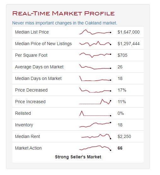 Market Report Oakland 94610 July 8, 2022